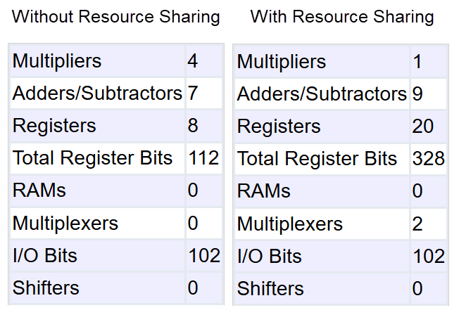 HDL Resource Utilization Report showing 4 multipliers before resource sharing and 1 multiplier after resource sharing