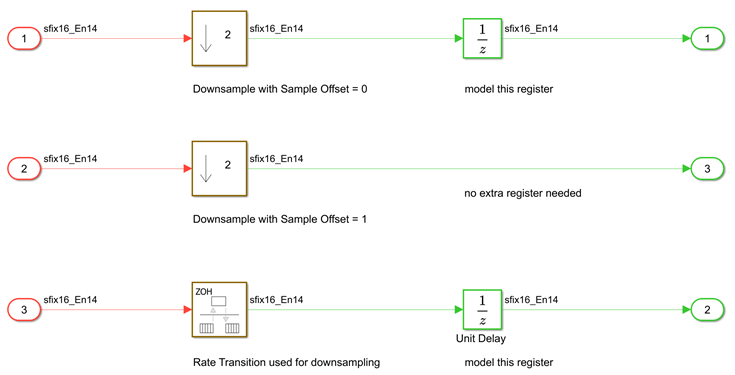 Modeling efficient downsampling with Downsample and Rate Transition blocks