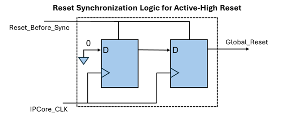 Reset synchronization logic for Active-high reset