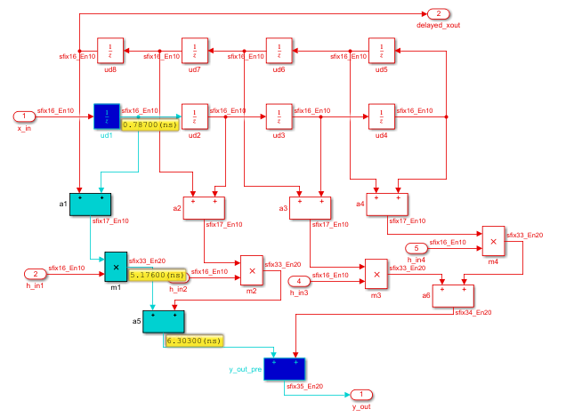 Highlighted critical path in symmetric FIR filter model.