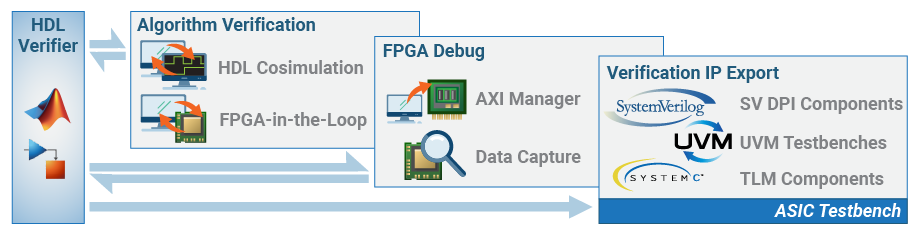 Workflow chart showing HDL Verifier on the left, with arrows leading to three workflows: 1. Algorithm Verification, 2. FPGA debug, 3. Verification IP Export