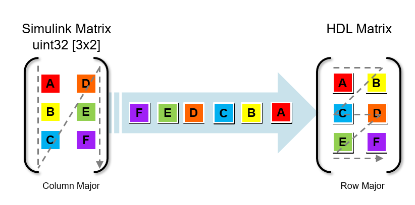 Simulink 3x2 matrix does not match the equivalent HDL matrix