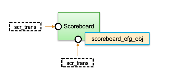 UVM Scoreboard template interface