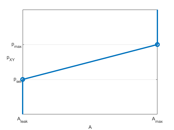 Pressure differential between ports X and Y with respect to opening area for a normally closed valve using the linear parameterization