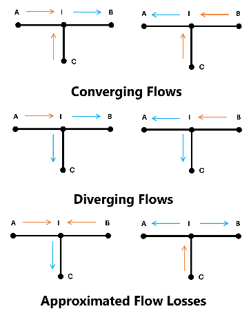 Diagram showing possible flow scenarios for the T-Junction block. In a converging flow, 2 perpendicular branch flows meet at the center node. In a diverging flow, one flow enters the center node and divides into the other two perpendicular flows. For flow losses, two parallel flows meet or diverge