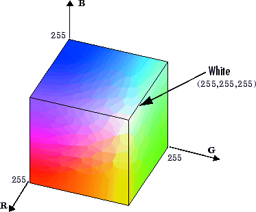 RGB color cube in 3-D space with axes R, G, and B. The color white is the opposite corner from the origin, at coordinate (255, 255, 255).