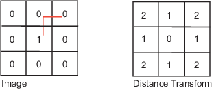 Image data and distance transform for city block distance