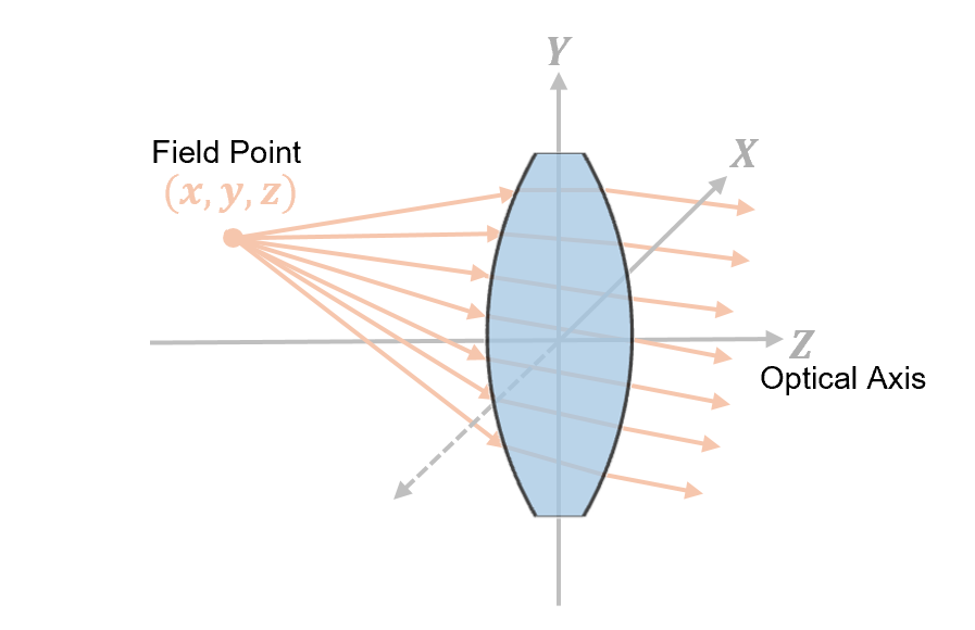 A field point located at a finite position in the global coordinate system represents a light source a finite distance away from the optical system.