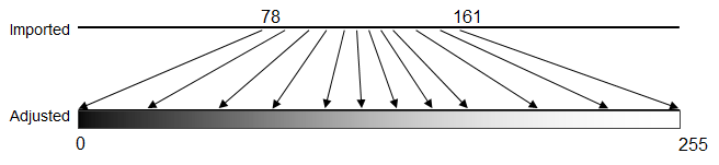 Graphical representation of contrast stretching, with arrows pointing from imported values between 78 and 161 to their corresponding adjusted values from 0 to 255