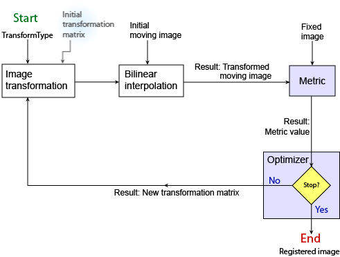 A flowchart for an optimizer to decide whether to return a registered image or repeat the transformation using an updated transformation matrix, based on a metric value.