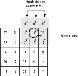 A grid of pixels displaying the pixel values. Pixels are simulated where the 3-by-3 kernel extends past the edge of the image. The value of the simulated pixels is 0.