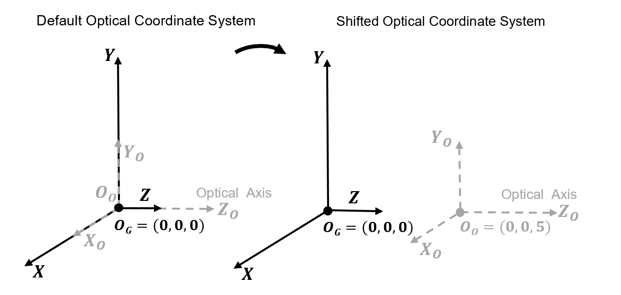 The optical coordinate system is positioned and oriented relative to its parent global coordinate system.