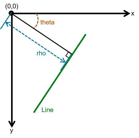 Graphical representation of how theta and rho are defined for a line, in green, relative to the perpendicular projection, in black.