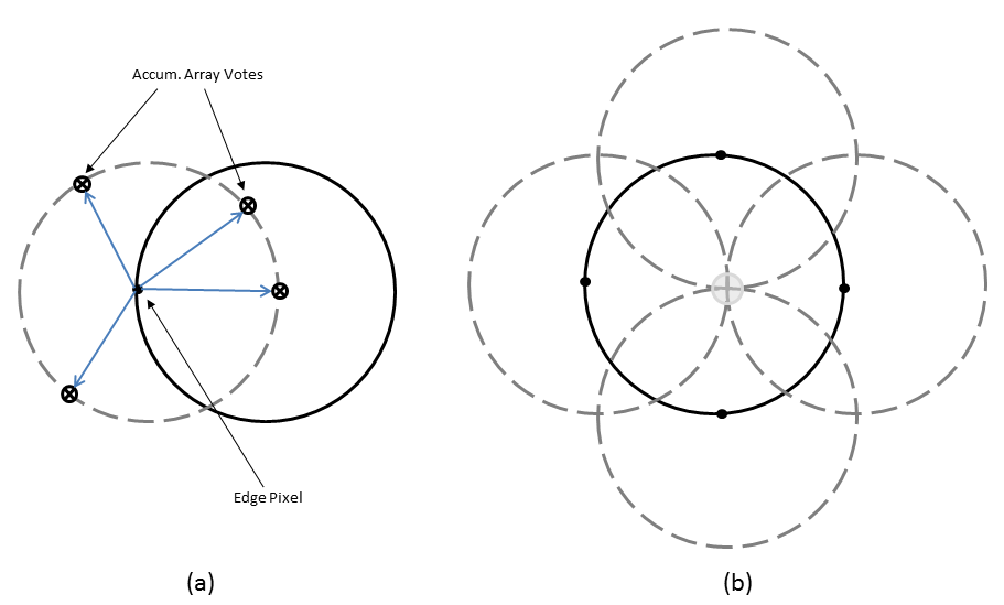 Accumulator array voting patterns for candidate points lying on the edge of a circle