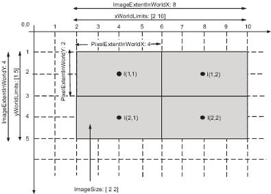 A 2-by-2 pixel image with horizontal world coordinates extending from 2 to 10 and vertical world coordinates extending from 1 to 5. Each pixel is twice as wide as it is tall.