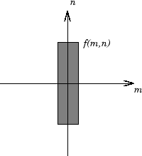 Plot of rectangular function f(m,n) in the spatial domain