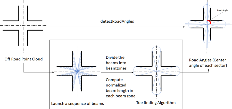 Detect road angles