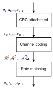 Coding steps of the DCI