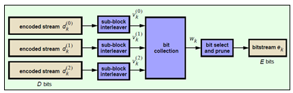 The steps that make up the rate matching block