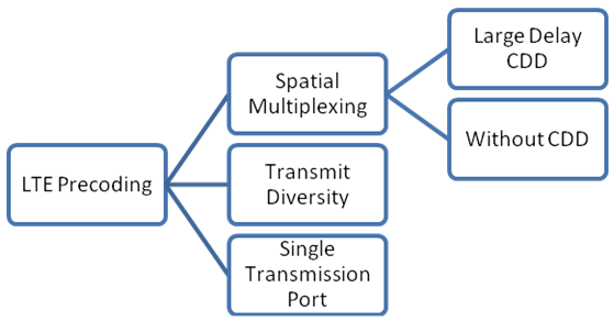 The hierarchy of the various types of precoding in LTE