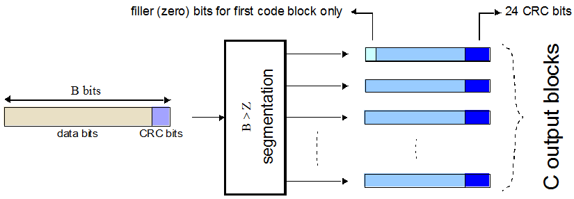 The segmentation process, with the addition of filler bits