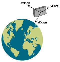 A camera positioned far above the Earth. The camera has three axes labeled xNorth, yEast, and zDown.