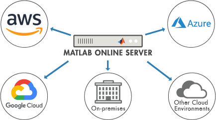 MATLAB Online Server hosted on AWS, Azure, Google Cloud, on-premises, or on other cloud environments