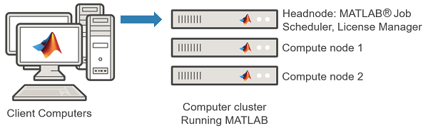 A computer cluster running MATLAB linked to client computers. The cluster headnode is shown running the MATLAB Job Scheduler with a licence manager.