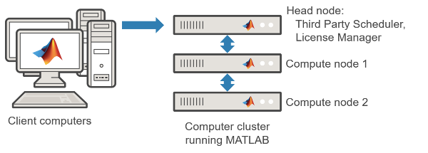 A computer cluster running MATLAB linked to client computers. The cluster headnode is shown running a Third Party Scheduler and license manager.