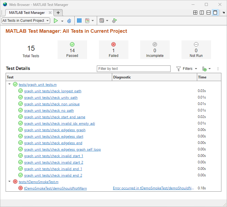 MATLAB Test Manager with 14 passed tests and 1 failed test.