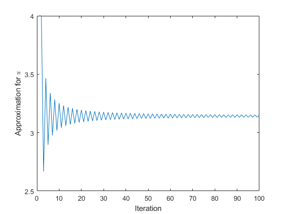 Line plot after animation