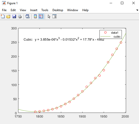 Figure displaying the cubic regression line and equation