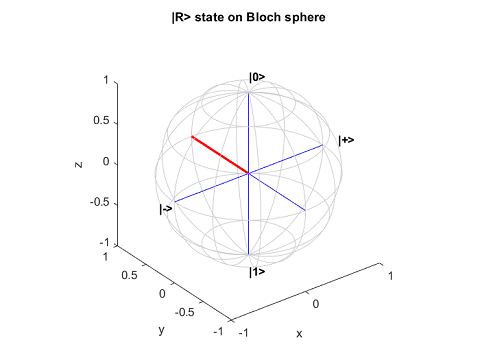 Plot of the R state on a Bloch sphere