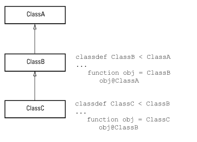 Explicit calls to superclass constructors