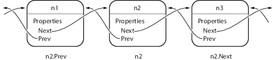Three elements of a doubly linked list
