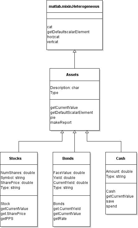 Diagram of financial asset class hierarchy
