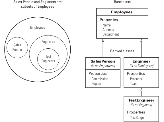 Venn diagram and class diagram showing employee categories