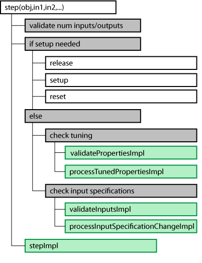 This image shows the hierarchy of the methods when step is called.