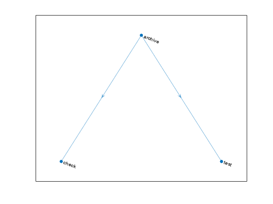 Graph representing the "check", "test", and "archive" tasks and their dependencies