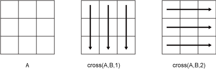 cross(A,B,1) column-wise computation and cross(A,B,2) row-wise computation.