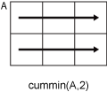 cummin(A,2) row-wise operation