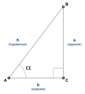 Right triangle with vertices A, B, and C. The vertex A has an angle α, and the vertex C has a right angle. The hypotenuse, or side AB, is labeled as h. The opposite side of α, or side BC, is labeled as a. The adjacent side of α, or side AC, is labeled as b. The sine of α is defined as the opposite side a divided by the hypotenuse h.