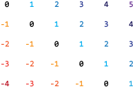 5-by-6 matrix. The main diagonal is labeled as zero, diagonals above it are labeled 1 to 5, and diagonals below it are labeled -1 to -4.