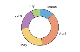 Donut chart with a slice name next to each slice