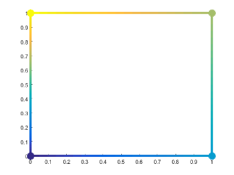 Rectangular patch with interpolated edge colors. The top two vertices are medium green and yellow, respectively. The bottom two vertices are dark blue and light blue, respectively. The color of each edge is a gradient of the colors at the bounding vertices.