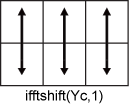 ifft(Yc,1) column-wise operation