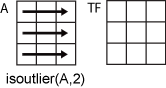 isoutlier(A,2) row-wise operation