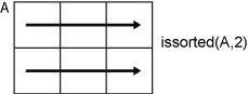 issorted(A,2) row-wise computation.