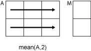mean(A,2) row-wise operation