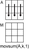 movsum(A,k,1) column-wise operation